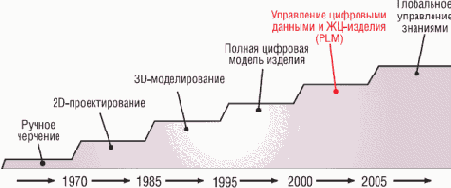 С чего начинался САПР