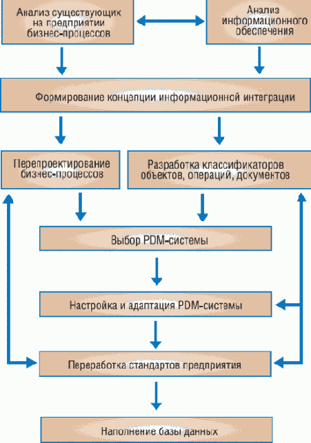 PDM-система крупным планом