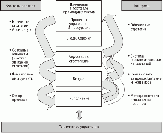 Процесс, порядок разработки и управления стратегией ИТ