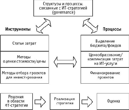 Структуры управления и контроля и выбор финансовых критериев/инструментов