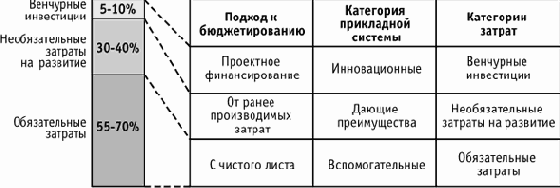 Выбор приоритетов для инвестиций