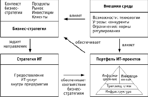 Связь портфеля ИТ-проектов и бизнес-стратегий