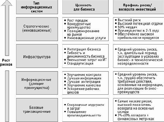 Связь портфеля ИТ-проектов и бизнес-стратегий