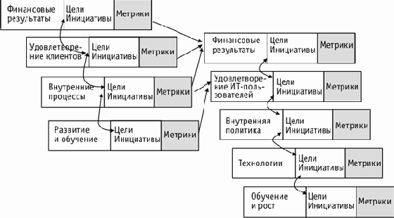 Применение метода сбалансированных показателей (Balanced Score Card) для ИТ-области