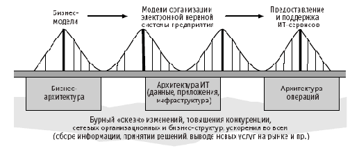 Архитектура операций (управления ИТ)