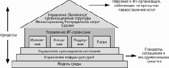 Архитектура операций (управления ИТ)