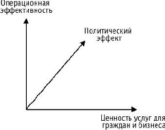 Отличия в критериях эффективности использования ИКТ