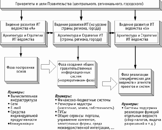Особенности процесса реализации архитектуры электронного правительства