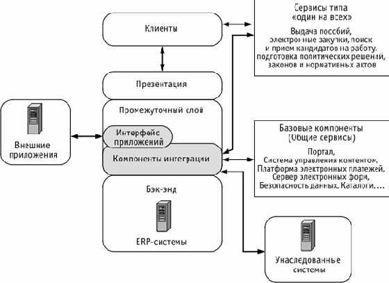 Стандарты и архитектура прикладных систем электронного правительства (SAGA) Германии