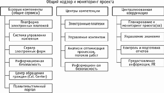 Стандарты и архитектура прикладных систем электронного правительства (SAGA) Германии