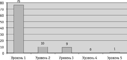 Оценка зрелости архитектуры государственной организации