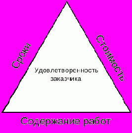 Роль и ответственность менеджера проекта